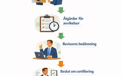 Så går en ISO-certifiering till – steg för steg