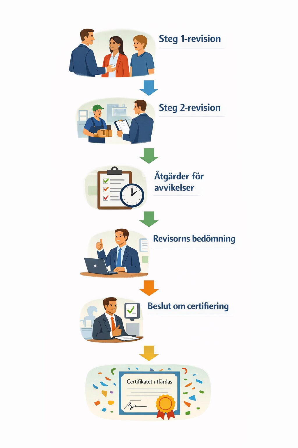 Certifieringsprocessen