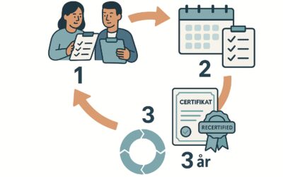 ISO-certifieringscykeln – så går processen vidare efter certifiering