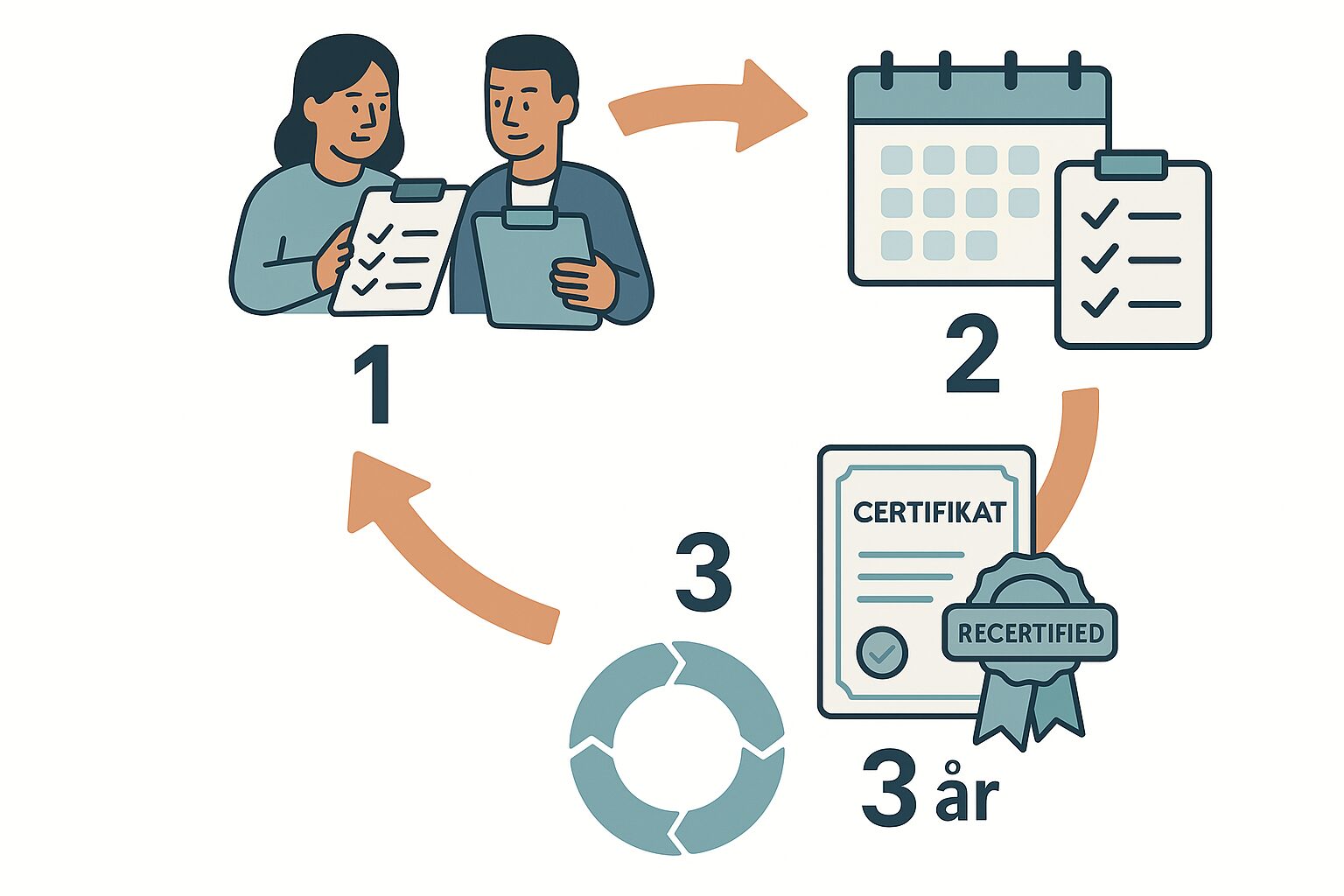 ISO certifieringscykeln Infografik om ISO-certifieringscykeln: certifieringsrevision, årliga uppföljningar och omcertifiering, med PDCA (Plan-Do-Check-Act).